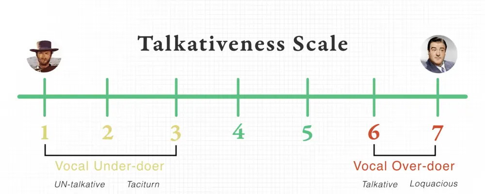 Seven point talkativeness scale, with one through 3 being a vocal underdoer, and six through seven being a vocal overdoer