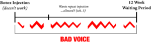 Timeline of a pt needing treatment for SD but has to wait 12 weeks