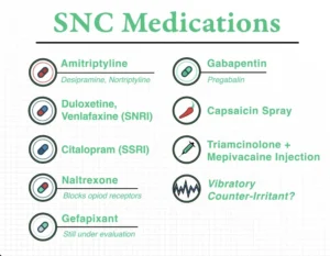 Several treatment options for Sensory Neuropathic Cough