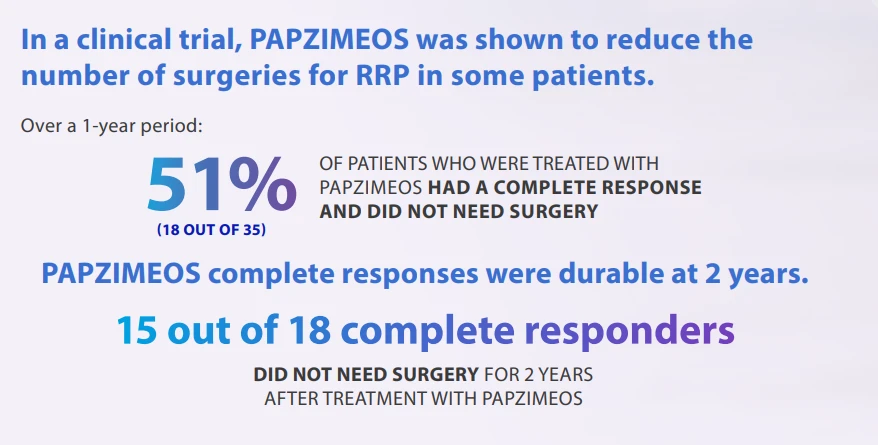 Graphic of Papzimeos Response data from clinical study